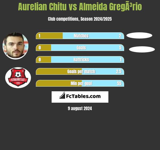 Aurelian Chitu vs Almeida GregÃ³rio h2h player stats