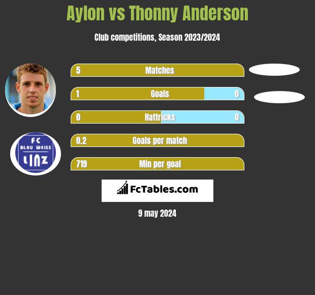 Aylon vs Thonny Anderson h2h player stats