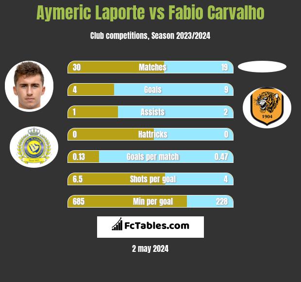 Aymeric Laporte vs Fabio Carvalho infographic