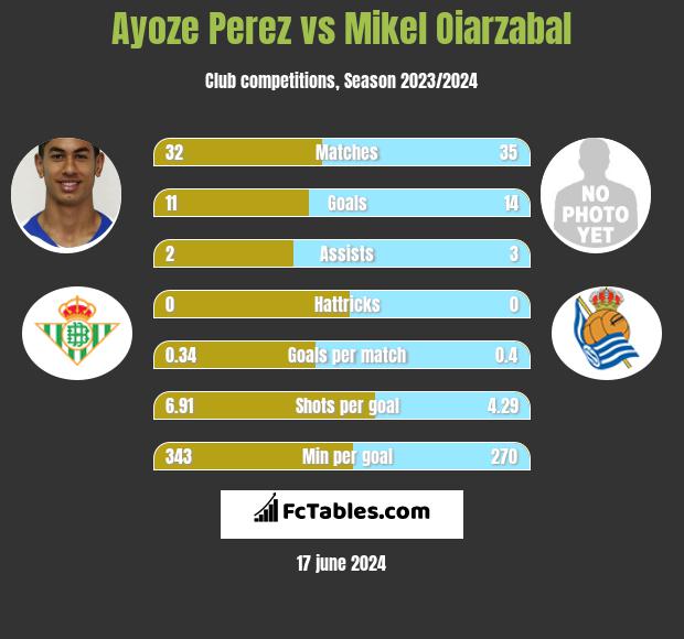 Ayoze Perez vs Mikel Oiarzabal h2h player stats