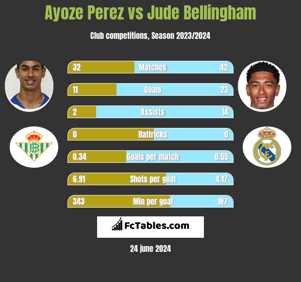 Ayoze Perez vs Jude Bellingham h2h player stats