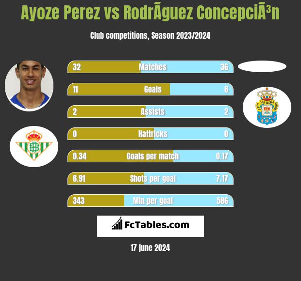 Ayoze Perez vs RodrÃ­guez ConcepciÃ³n h2h player stats