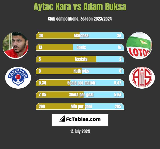 Aytac Kara vs Adam Buksa h2h player stats