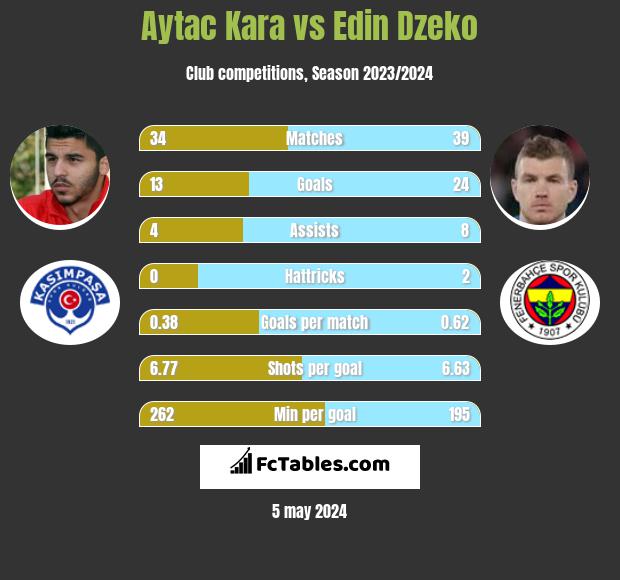 Aytac Kara vs Edin Dzeko h2h player stats
