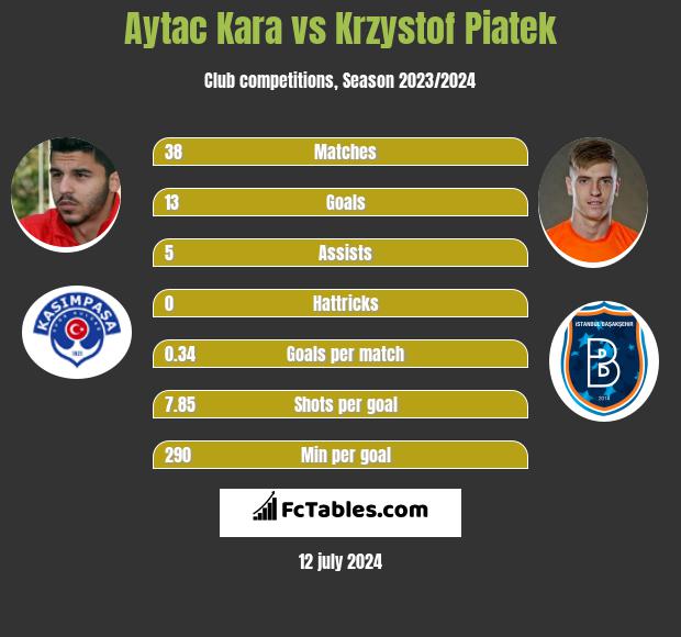 Aytac Kara vs Krzystof Piatek h2h player stats