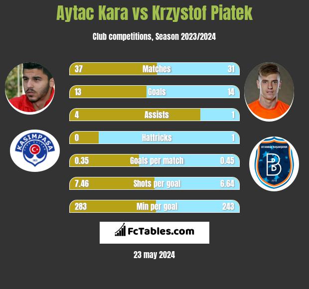 Aytac Kara vs Krzysztof Piątek h2h player stats