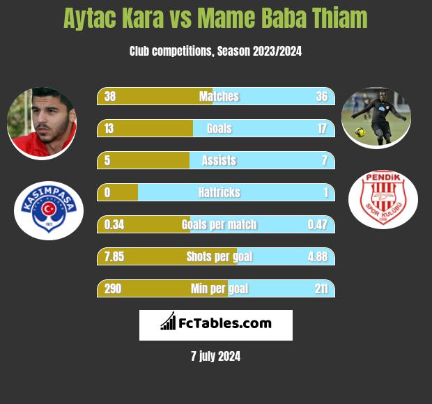 Aytac Kara vs Mame Baba Thiam h2h player stats