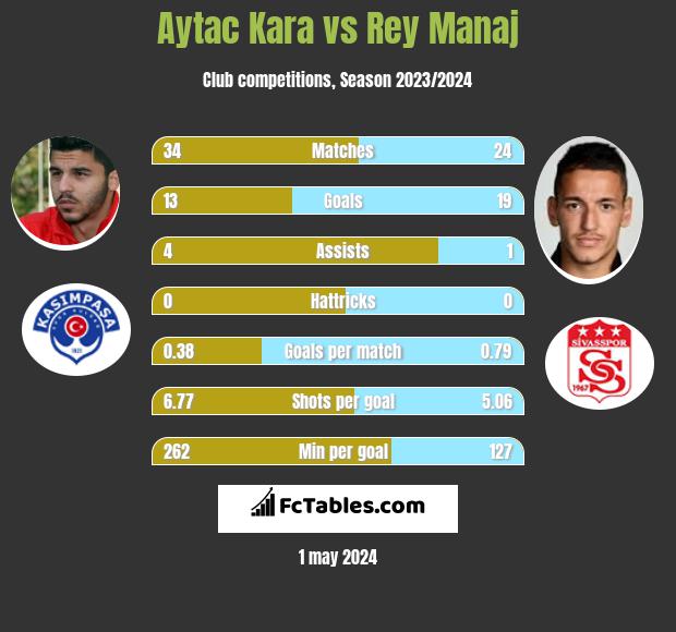 Aytac Kara vs Rey Manaj h2h player stats