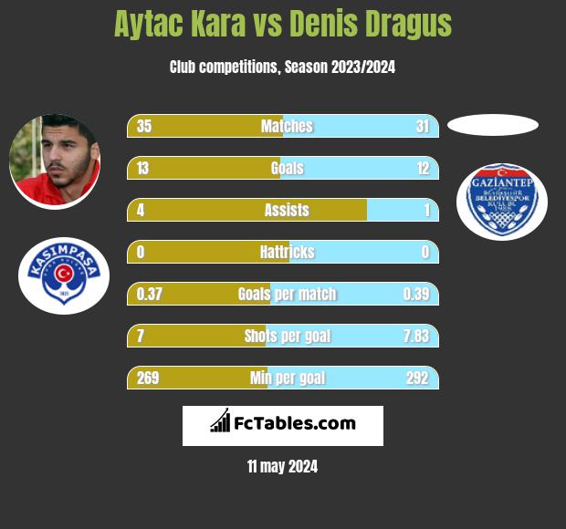 Aytac Kara vs Denis Dragus h2h player stats
