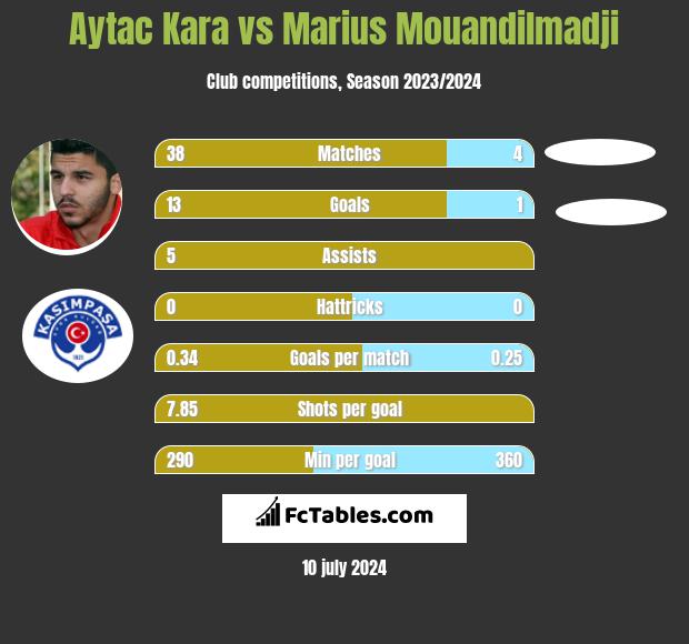 Aytac Kara vs Marius Mouandilmadji h2h player stats