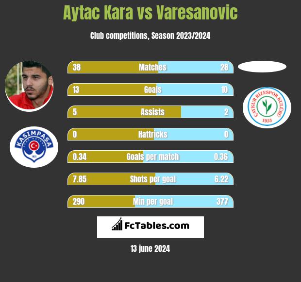 Aytac Kara vs Varesanovic h2h player stats