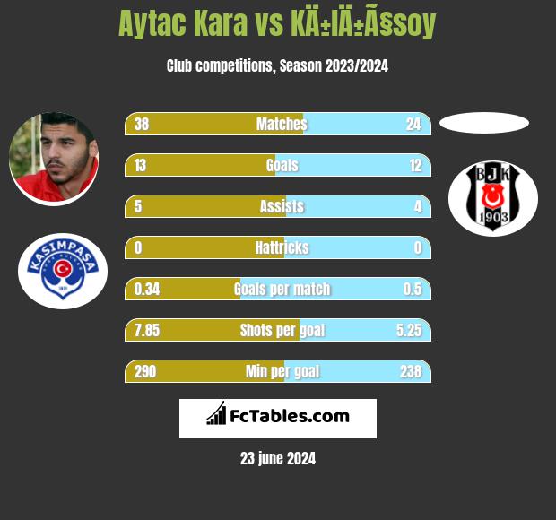 Aytac Kara vs KÄ±lÄ±Ã§soy h2h player stats