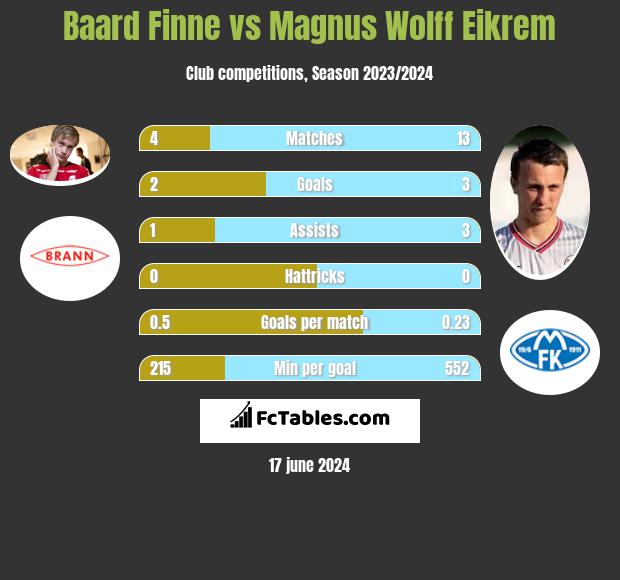 Baard Finne vs Magnus Wolff Eikrem h2h player stats
