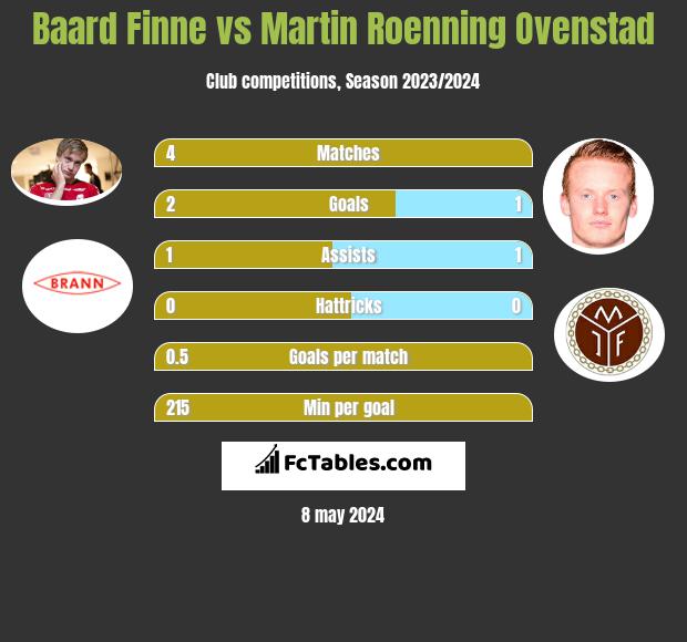 Baard Finne vs Martin Roenning Ovenstad infographic