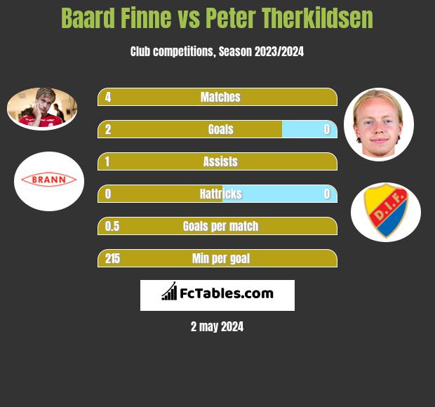 Baard Finne vs Peter Therkildsen infographic