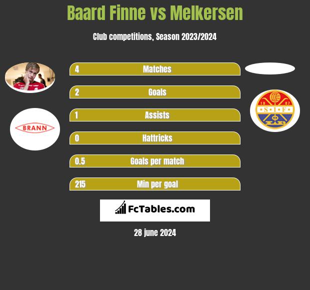 Baard Finne vs Melkersen h2h player stats