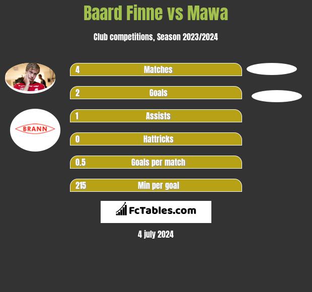 Baard Finne vs Mawa h2h player stats