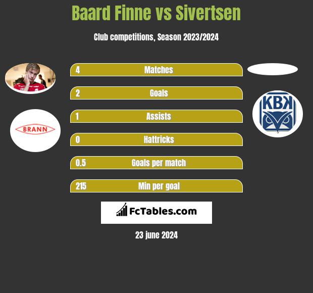 Baard Finne vs Sivertsen h2h player stats
