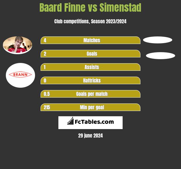 Baard Finne vs Simenstad h2h player stats