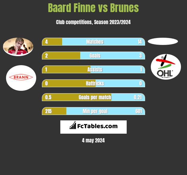 Baard Finne vs Brunes h2h player stats