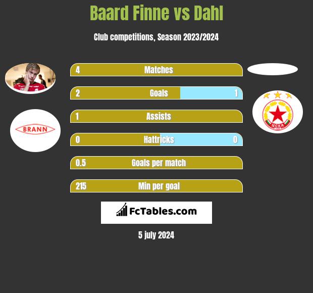 Baard Finne vs Dahl h2h player stats