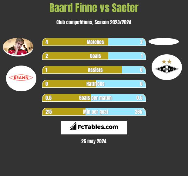 Baard Finne vs Saeter h2h player stats