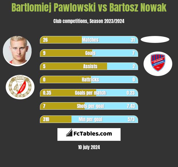 Bartłomiej Pawłowski vs Bartosz Nowak h2h player stats