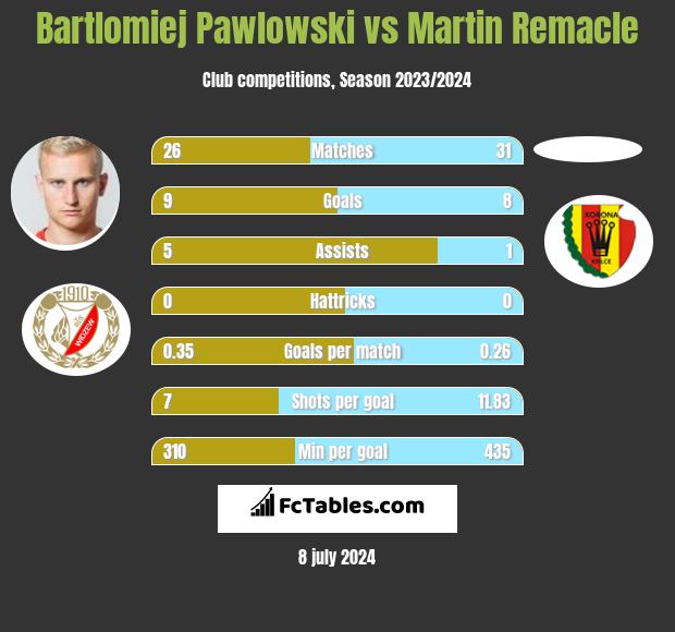 Bartłomiej Pawłowski vs Martin Remacle h2h player stats