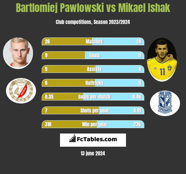 Bartlomiej Pawlowski vs Mikael Ishak h2h player stats