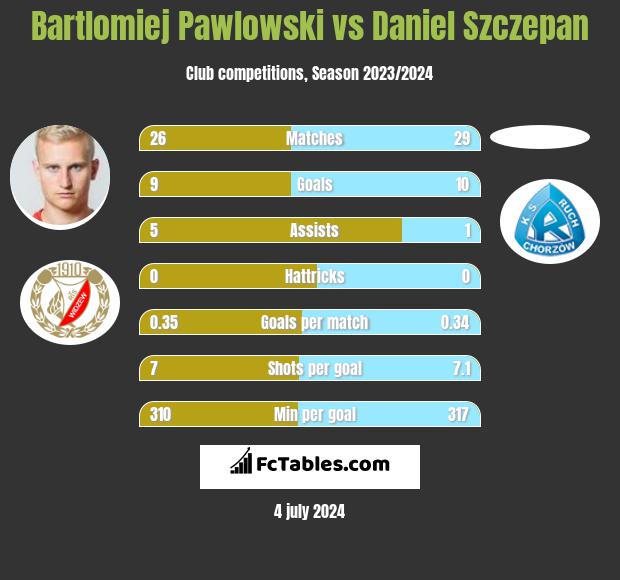 Bartłomiej Pawłowski vs Daniel Szczepan h2h player stats