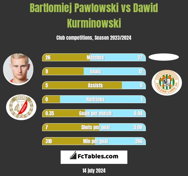 Bartłomiej Pawłowski vs Dawid Kurminowski h2h player stats