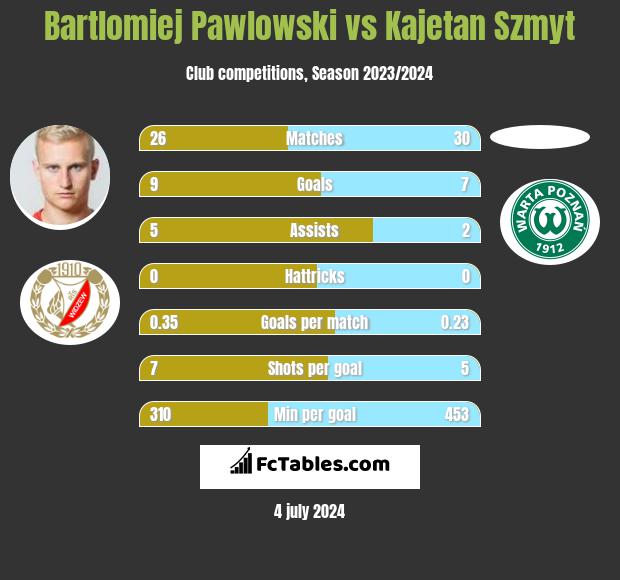 Bartłomiej Pawłowski vs Kajetan Szmyt h2h player stats