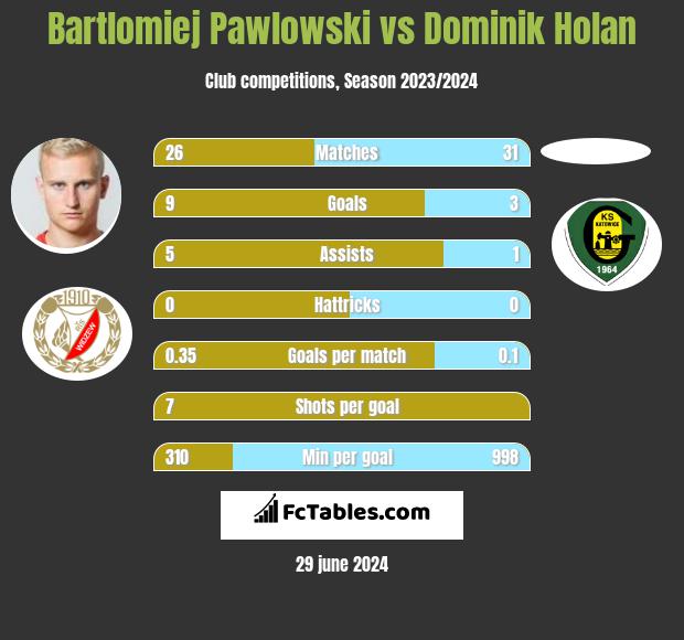Bartłomiej Pawłowski vs Dominik Holan h2h player stats
