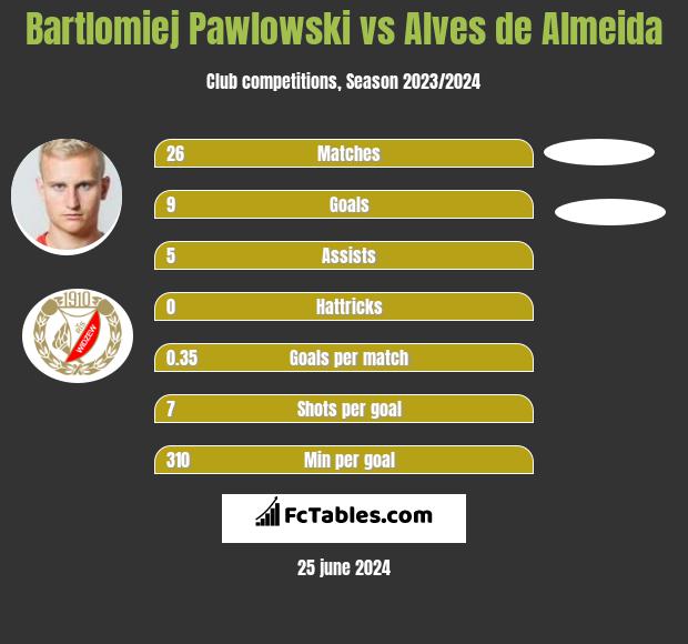 Bartlomiej Pawlowski vs Alves de Almeida h2h player stats