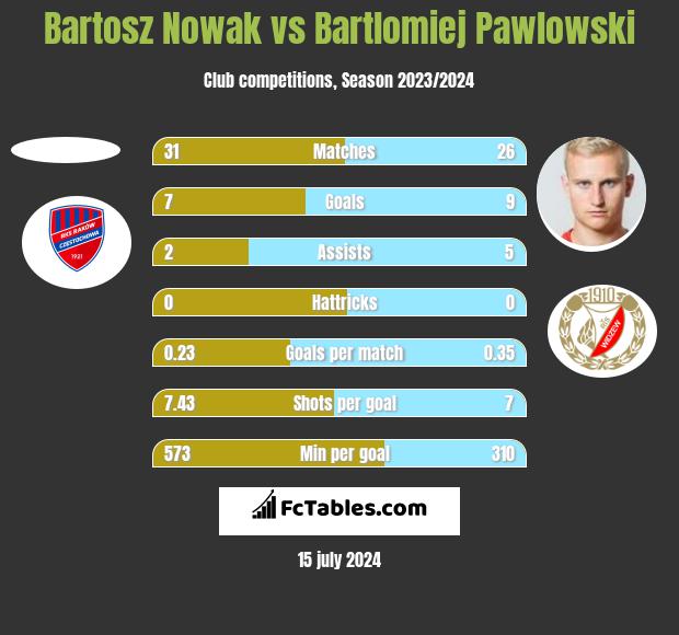 Bartosz Nowak vs Bartłomiej Pawłowski h2h player stats