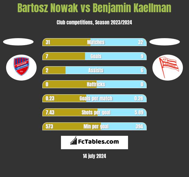 Bartosz Nowak vs Benjamin Kaellman h2h player stats