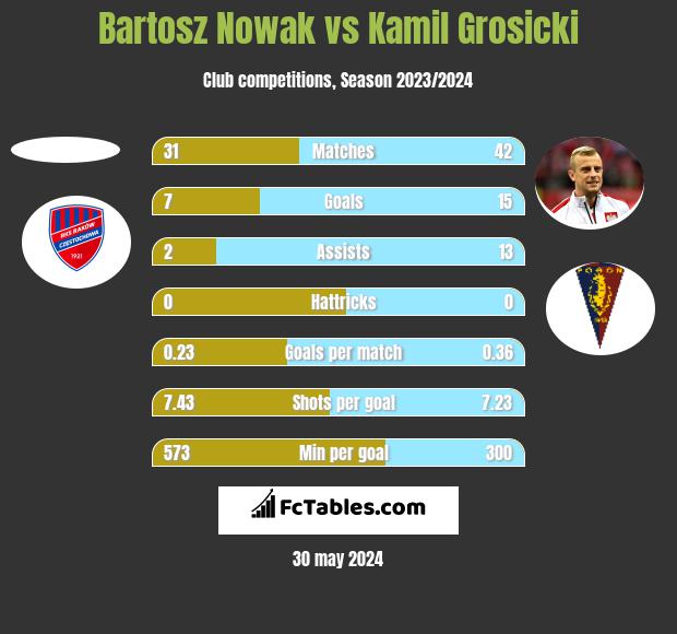 Bartosz Nowak vs Kamil Grosicki h2h player stats