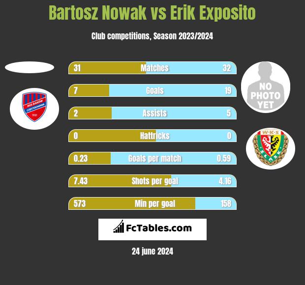 Bartosz Nowak vs Erik Exposito h2h player stats