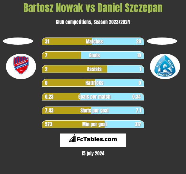 Bartosz Nowak vs Daniel Szczepan h2h player stats