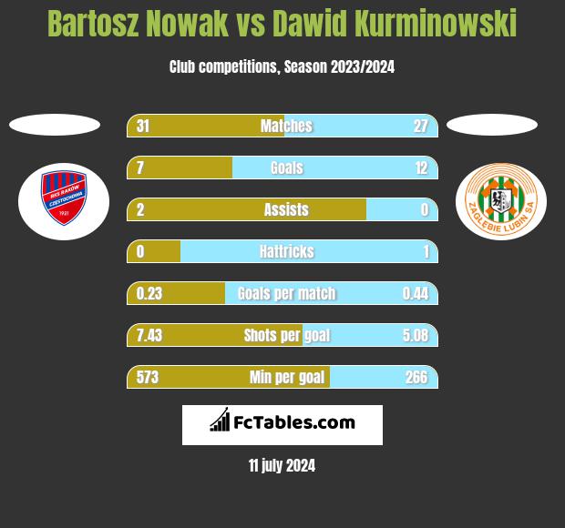 Bartosz Nowak vs Dawid Kurminowski h2h player stats