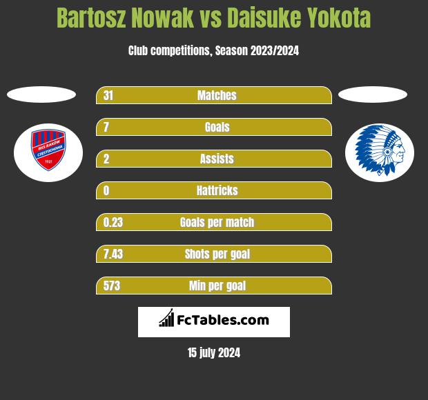 Bartosz Nowak vs Daisuke Yokota h2h player stats