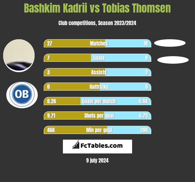 Bashkim Kadrii vs Tobias Thomsen h2h player stats