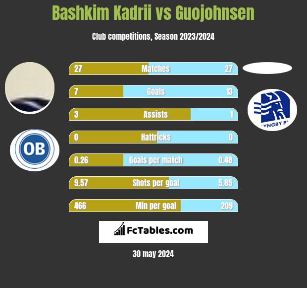 Bashkim Kadrii vs Guojohnsen h2h player stats