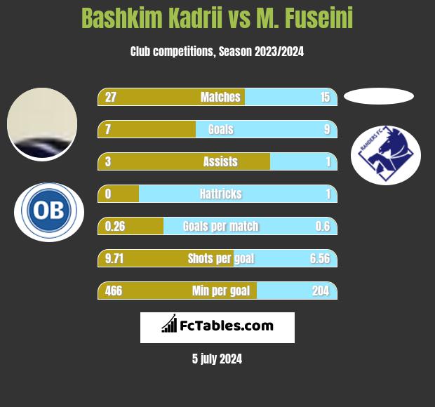 Bashkim Kadrii vs M. Fuseini h2h player stats