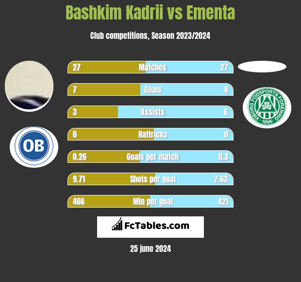 Bashkim Kadrii vs Ementa h2h player stats
