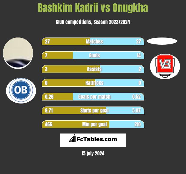 Bashkim Kadrii vs Onugkha h2h player stats