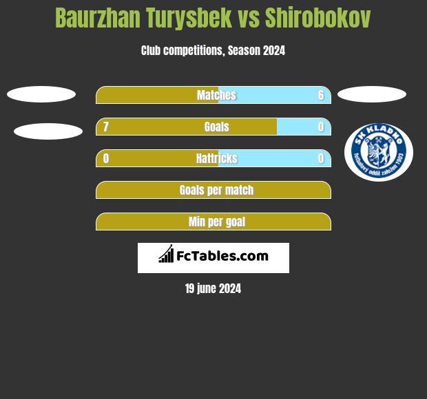 Baurzhan Turysbek vs Shirobokov h2h player stats