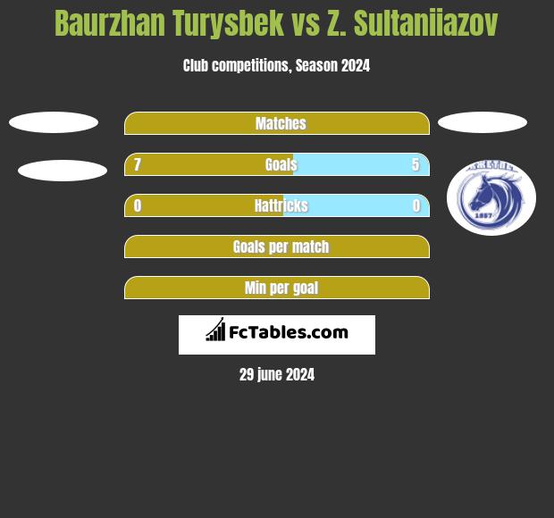 Baurzhan Turysbek vs Z. Sultaniiazov h2h player stats