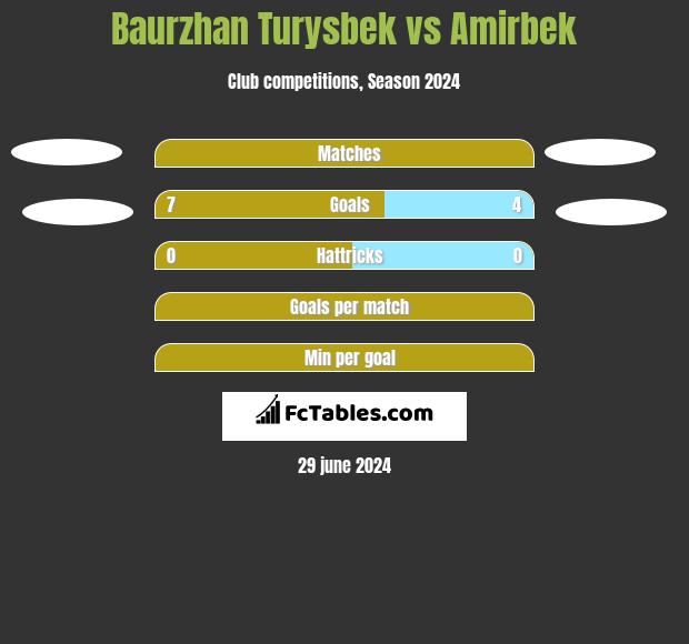 Baurzhan Turysbek vs Amirbek h2h player stats