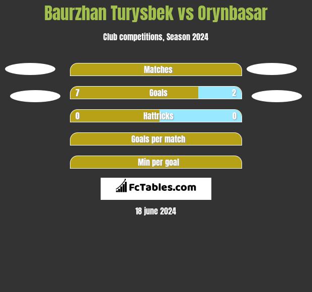 Baurzhan Turysbek vs Orynbasar h2h player stats